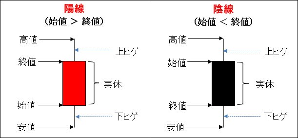陽線と陰線の概要