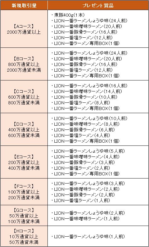 ヒロセ通商「LION一番ラーメン4種プレゼントキャンペーン」のプレゼント条件