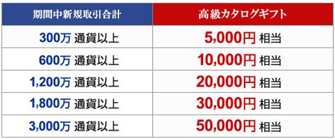 FXプライムbyGMO「カタログギフトキャンペーン」条件