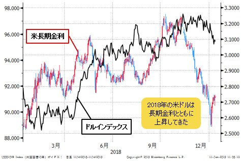 ドルインデックス(左)と米長期金利(右)日足