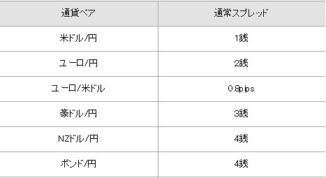 セントラル短資FXの主要通貨ペアのスプレッド(2018年2月27日現在)