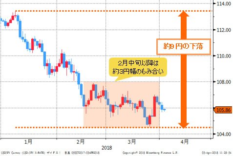 米ドル/円 日足