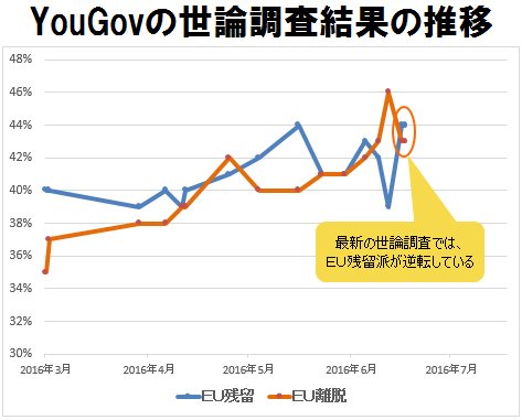 YouGovの世論調査結果の推移