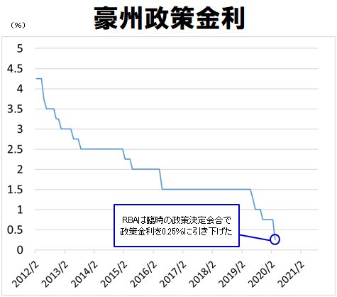 豪州の政策金利
