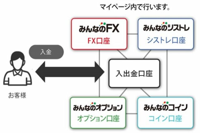 トレイダーズ証券・4取引口座間で取引資金の振替が可能