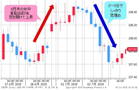 米ドル/円 4時間足（2019年6月末～7月はじめ）