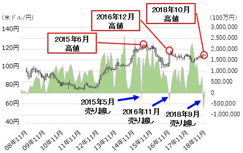 米ドル/円のネット残高と月足