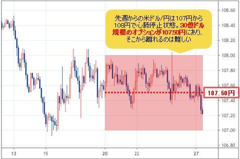 米ドル/円 ２時間足チャート