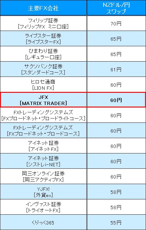 業界トップ水準の「NZドル/円」スワップ金利比較(2016年7月25日~26日)