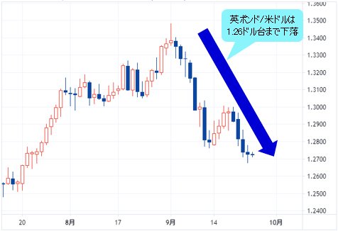 英ポンド/米ドル 日足チャート