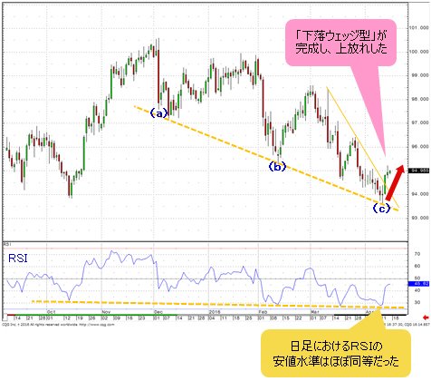 ドルインデックス 日足