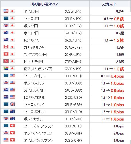 GMOクリック証券がキャンペーンでスプレッドを縮小した11通貨ペア