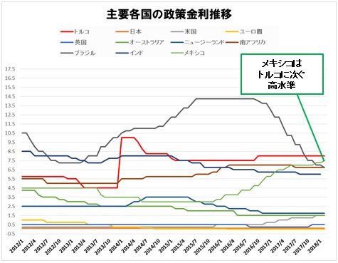 主要各国の政策金利
