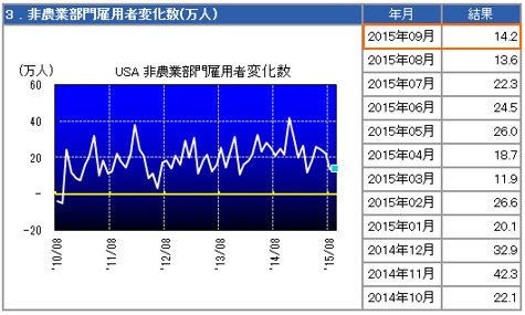 米NFP(非農業部門雇用者数)の推移