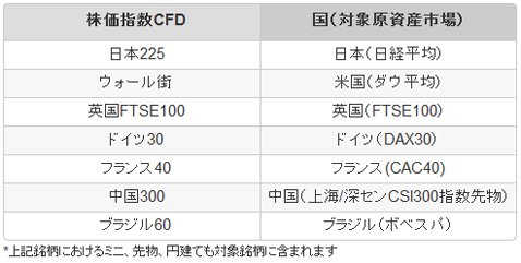 IG証券「ワールド・インデックス・トレード・キャンペーン」