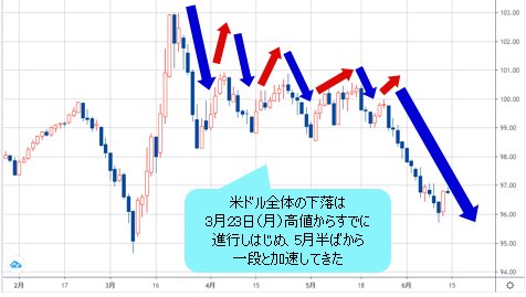 ドルインデックス 日足チャート