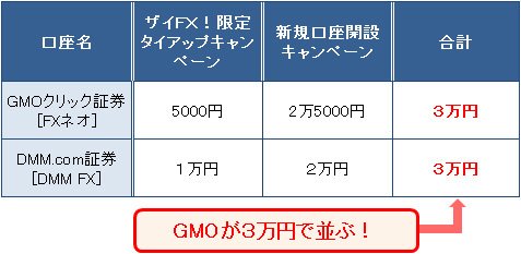 2017年4月時点での両社のキャッシュバック額