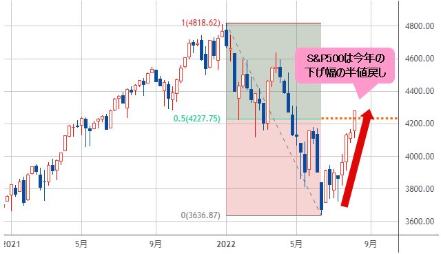 S&P500 週足チャート