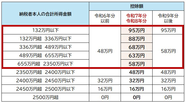 基礎控除の金額一覧