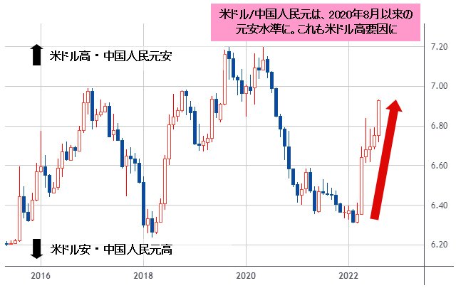 米ドル/中国人民元(USD/CNH) 週足チャート
