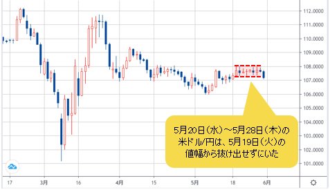 米ドル/円 日足チャート