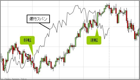 一目均衡表・遅行スパンのチャート