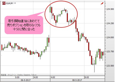 ユーロ/円 10分足