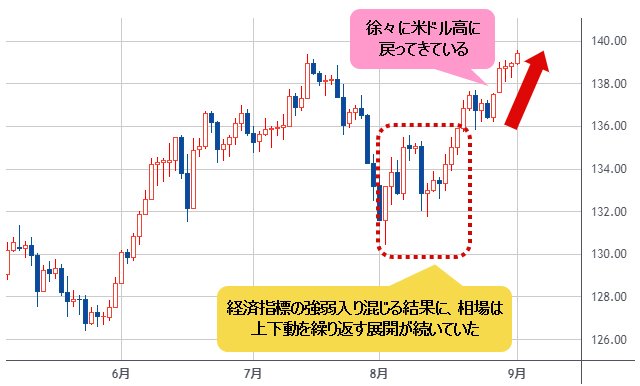 米ドル/円 日足チャート