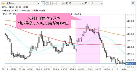 GMOクリック証券・CFD「金スポット」 日足