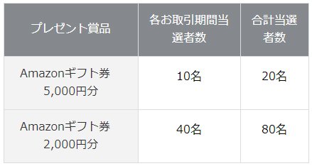 岡三オンライン証券(くりっく株365)・Amazonギフト券プレゼントキャンペーン・詳細
