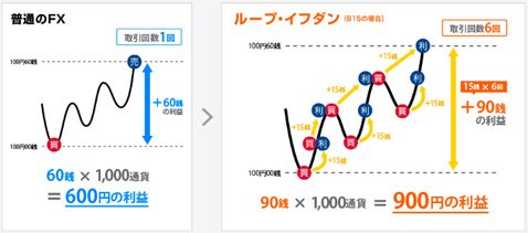 ひまわり証券の「ループ・イフダン」・稼働イメージ