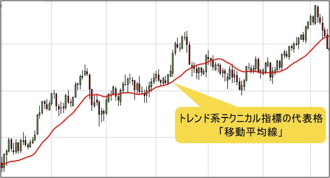 移動平均線のチャート