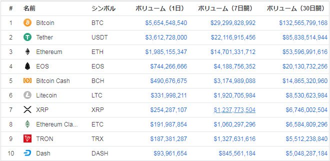 仮想通貨別の月間ボリュームランキング(2018年8月1日現在)