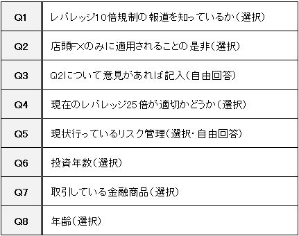 FXレバレッジ規制に関するアンケートの内容