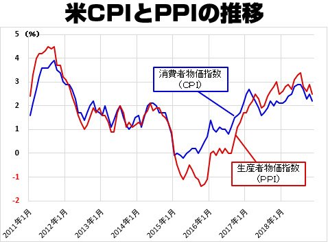 消費者物価指数と生産者物価指数の比較