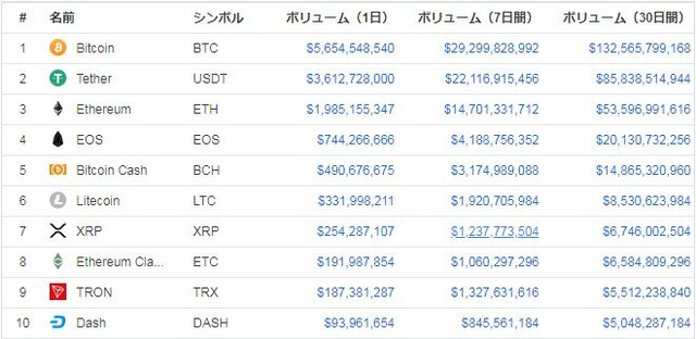 仮想通貨別の月間ボリュームランキング(2018年8月1日現在)