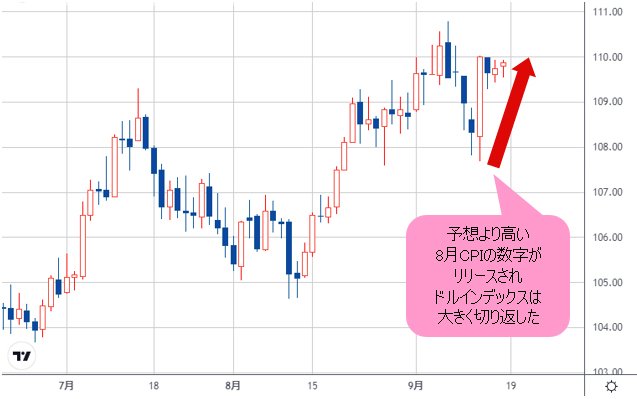 ドルインデックス 日足チャート
