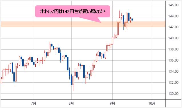 米ドル/円 日足チャート