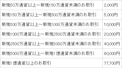 新規口座開設キャンペーン詳細