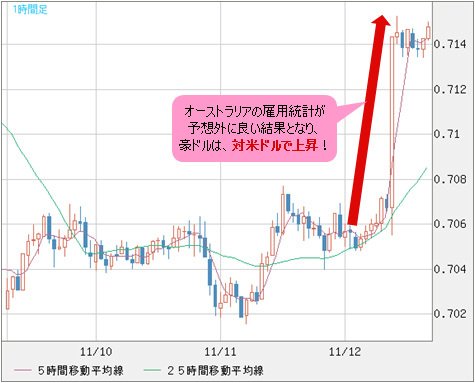 豪ドル/米ドル 1時間足