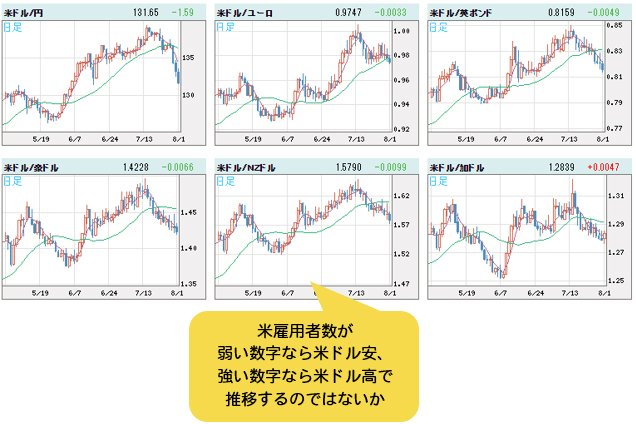 米ドルVS世界の通貨 日足