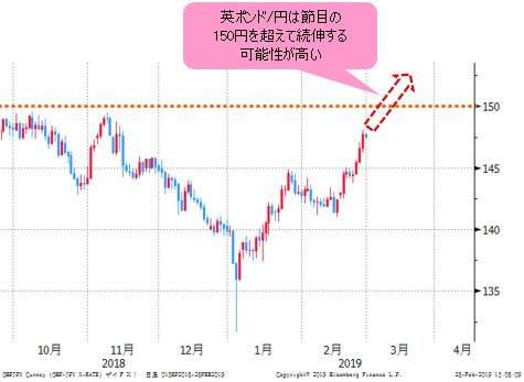 英ポンド/円 日足