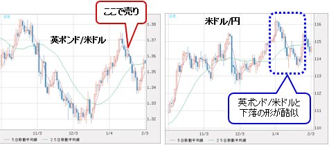 左：英ポンド/米ドル 日足 右：米ドル/円 日足