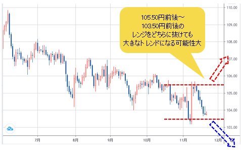 米ドル/円 日足チャート