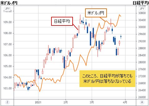 日経平均＆米ドル/円 日足チャート