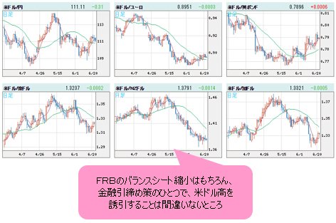 米ドルVS世界の通貨 日足