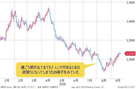 英ポンド/米ドル 日足(2018年~)