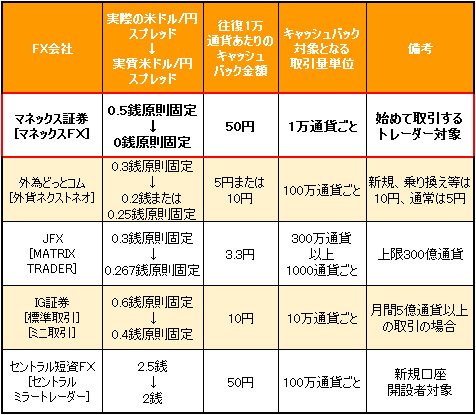 米ドル/円 取引高キャンペーン比較(実質スプレッドの狭い順)