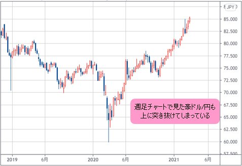 豪ドル/円 週足チャート