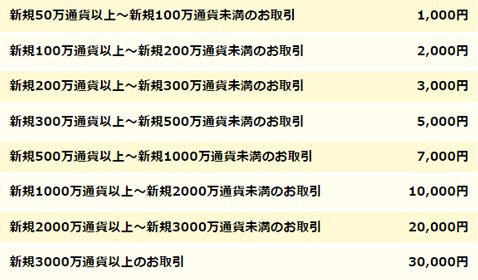 マネーパートナーズ・新規口座開設キャンペーンキャッシュバック条件